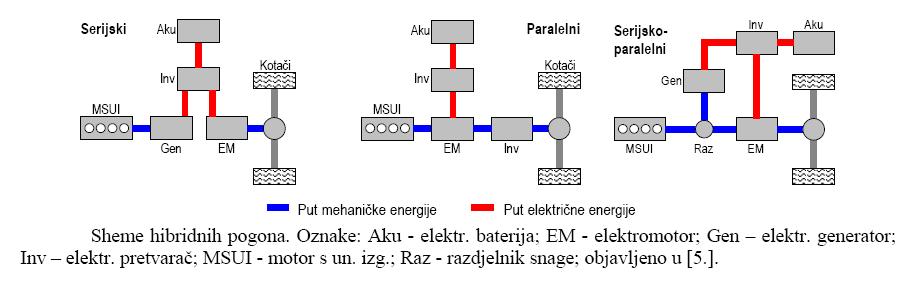 Hibridna vozila